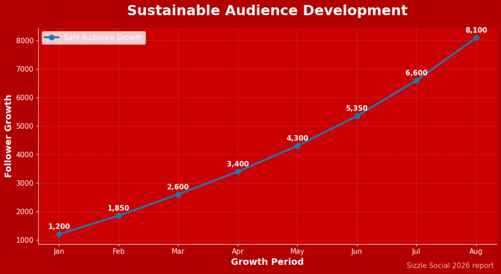 Line chart showing safe growth trend over time