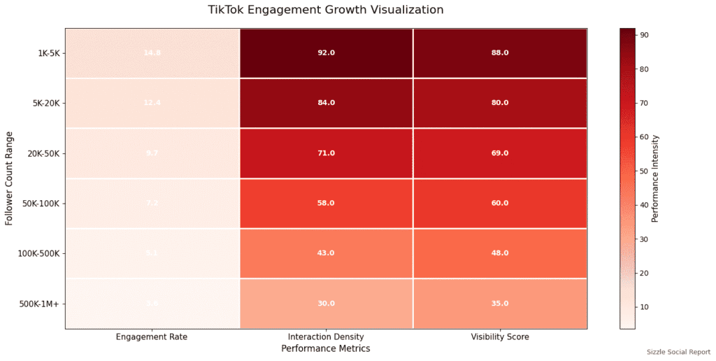This heatmap shows how follower counts influence daily engagement