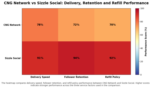 Delivery speed and retention heatmap.