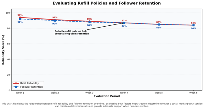 Line chart showing retention and refill policies comparison