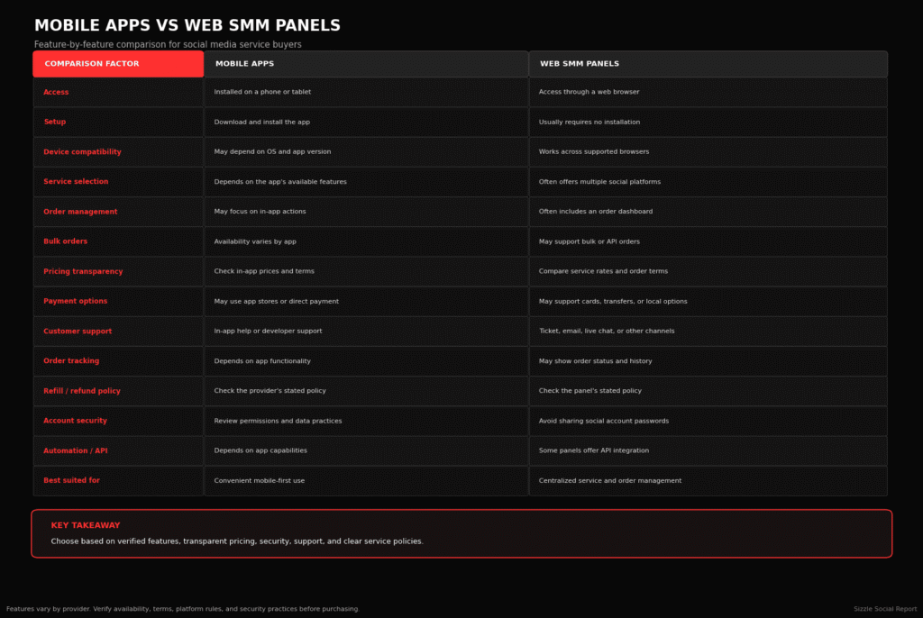 A detailed comparison table contrasting mobile apps with web SMM panels.