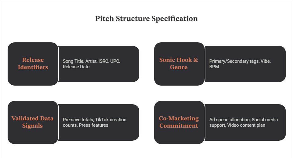 Infographic showing the four components of a music pitch structure specification